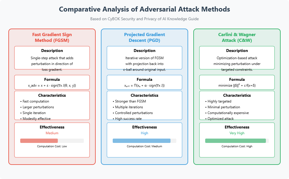 Comparison of Attack Methods